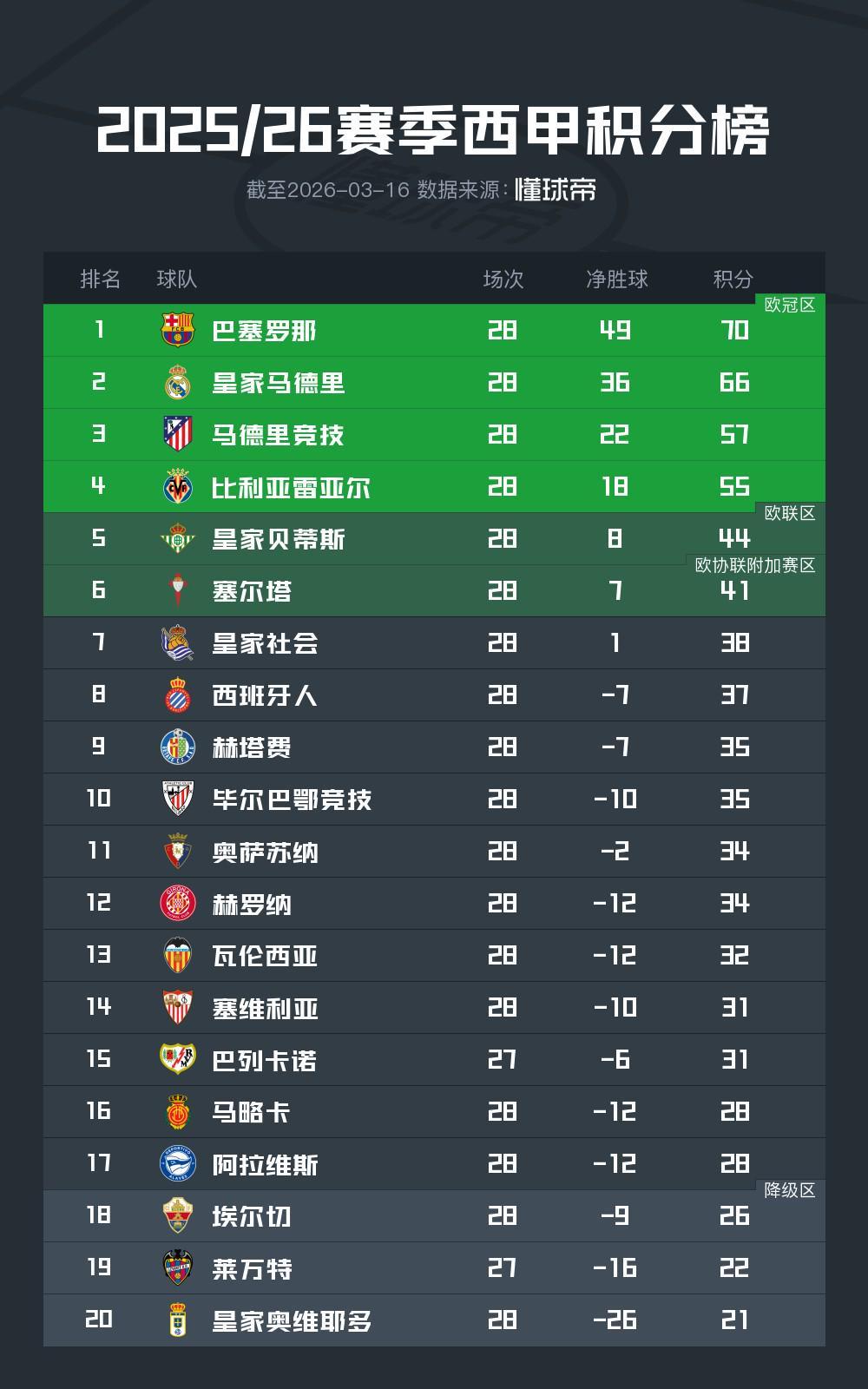 爱游戏app下载-西甲前28轮积分榜：巴萨领先皇马4分领跑，马竞欧冠资格无忧